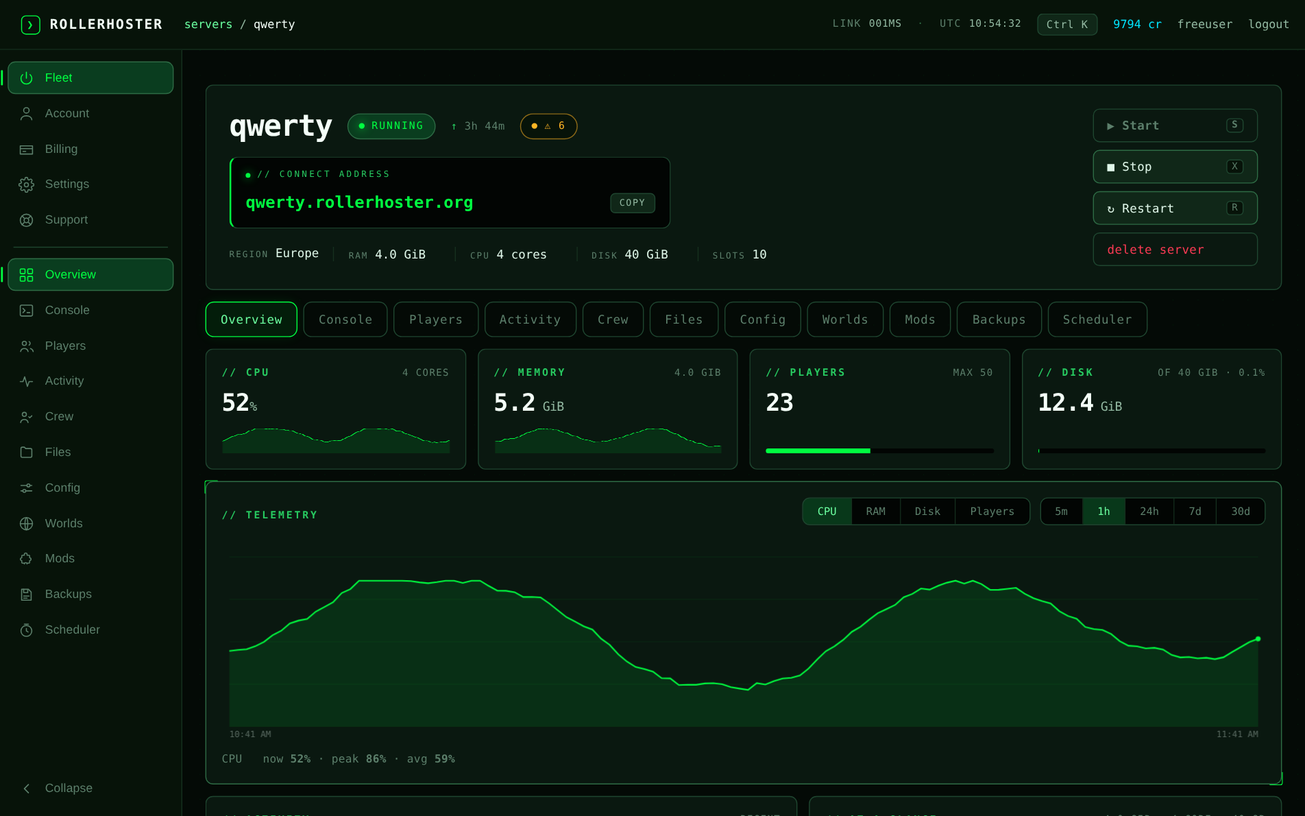 Server overview with live CPU, memory, disk and player metrics and a telemetry chart